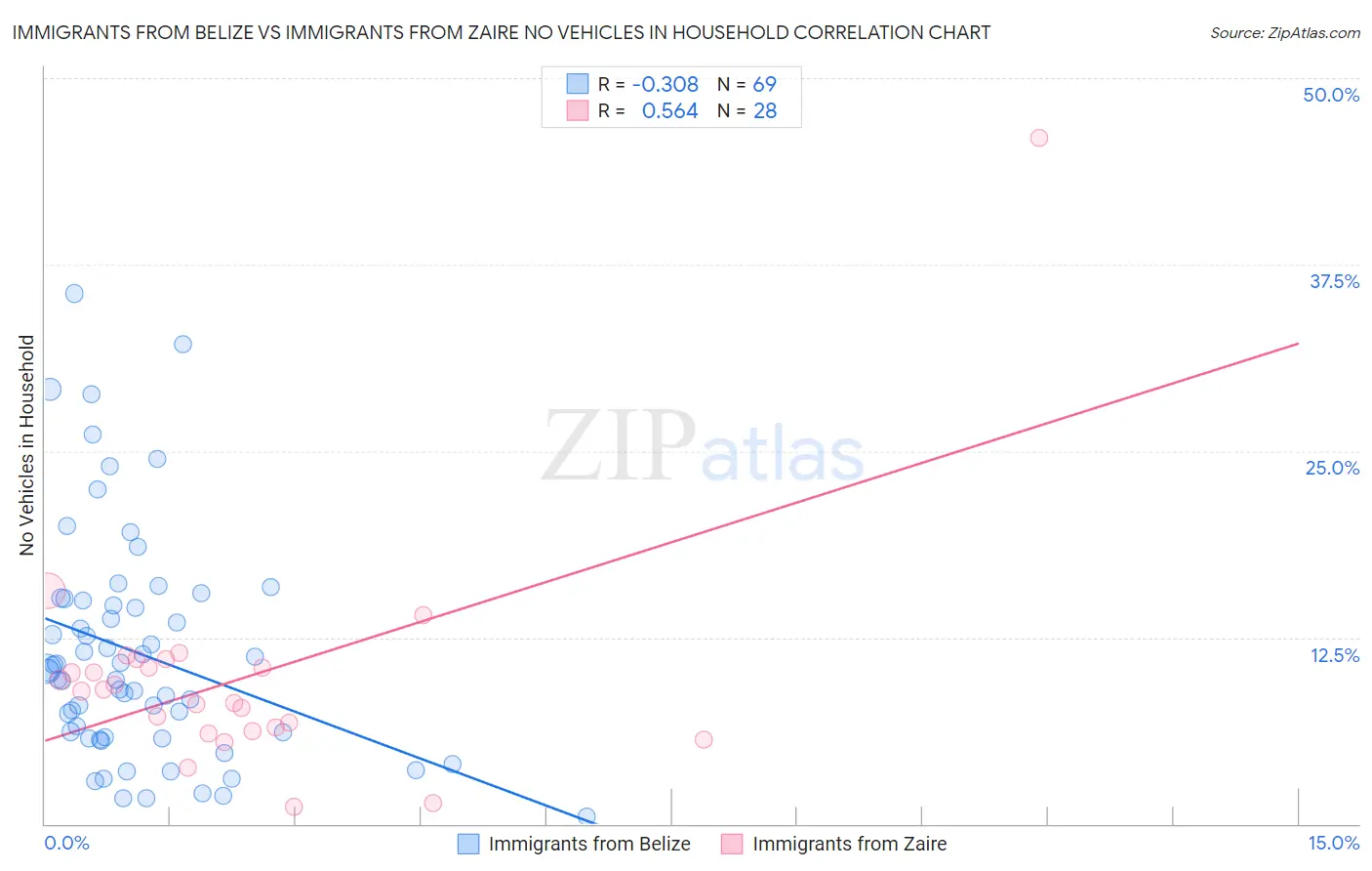 Immigrants from Belize vs Immigrants from Zaire No Vehicles in Household