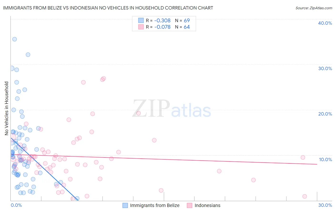 Immigrants from Belize vs Indonesian No Vehicles in Household