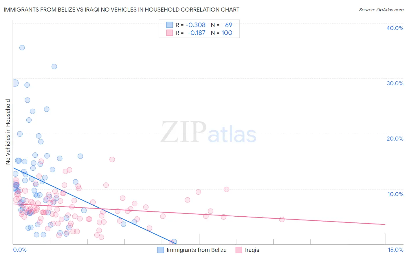 Immigrants from Belize vs Iraqi No Vehicles in Household