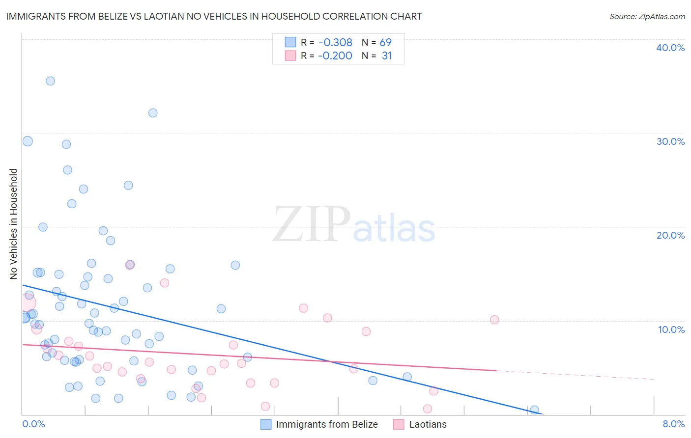 Immigrants from Belize vs Laotian No Vehicles in Household