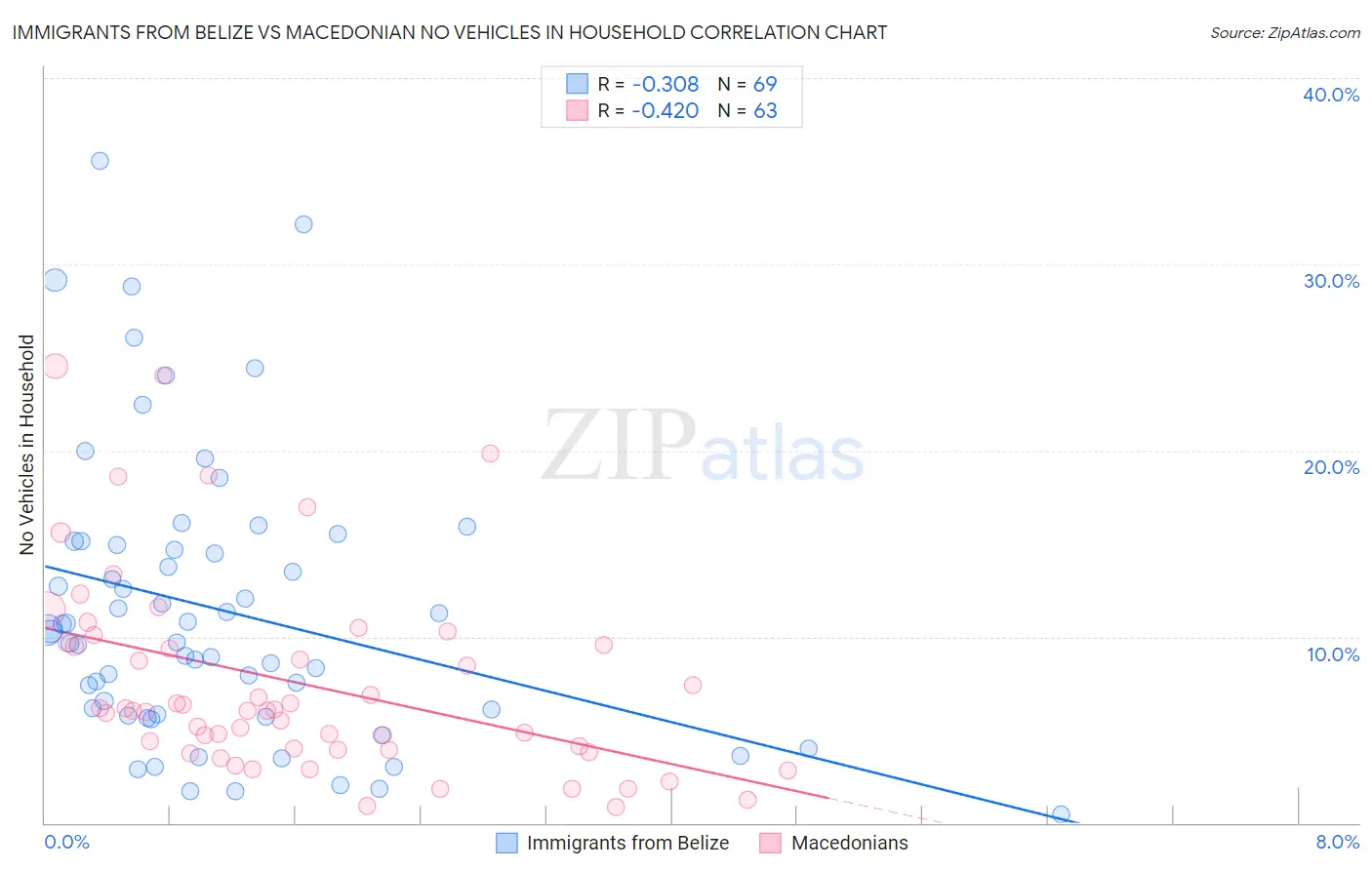 Immigrants from Belize vs Macedonian No Vehicles in Household