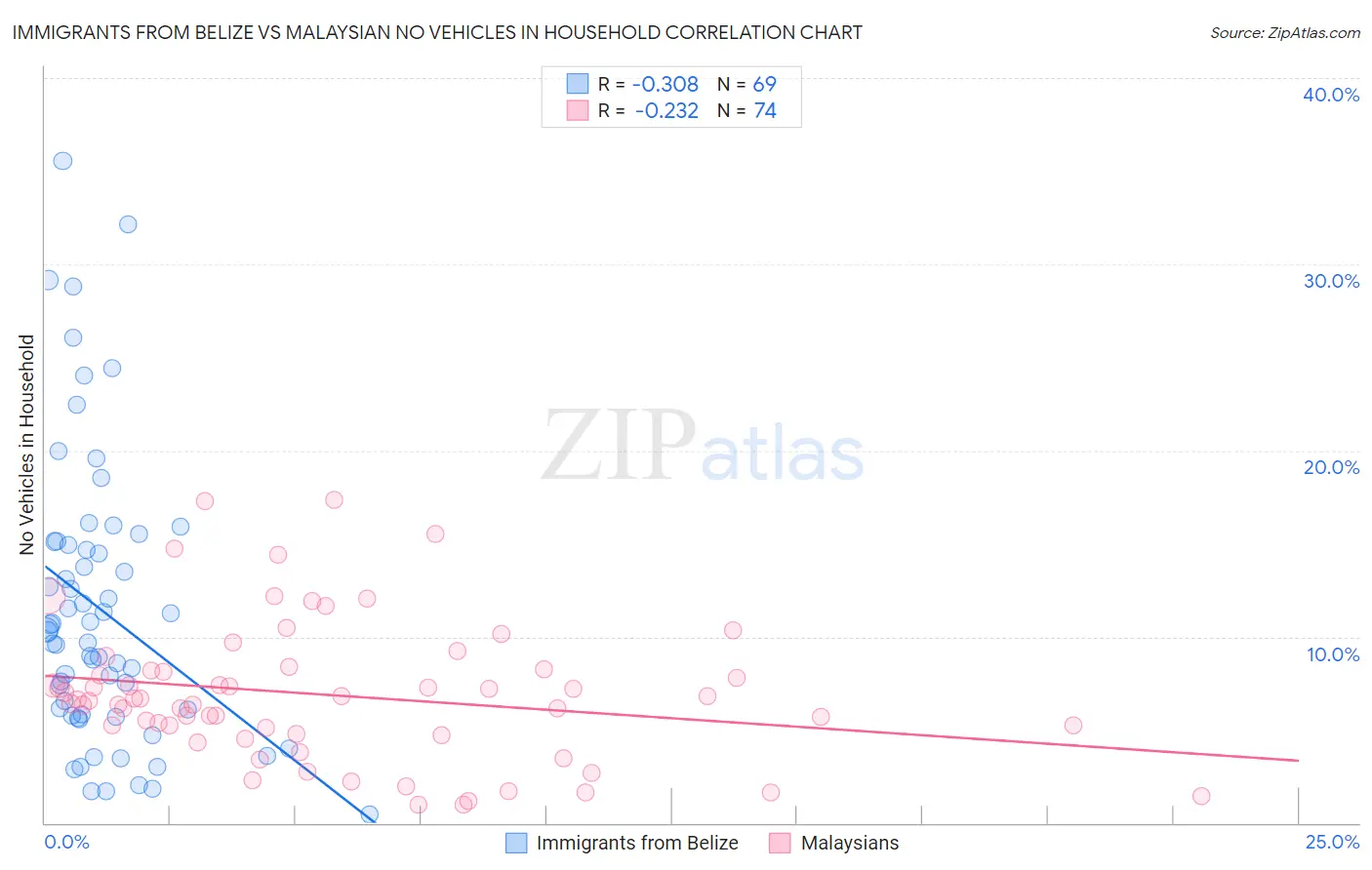 Immigrants from Belize vs Malaysian No Vehicles in Household