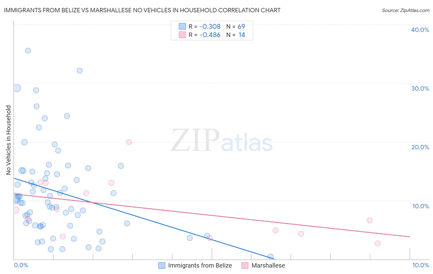 Immigrants from Belize vs Marshallese No Vehicles in Household