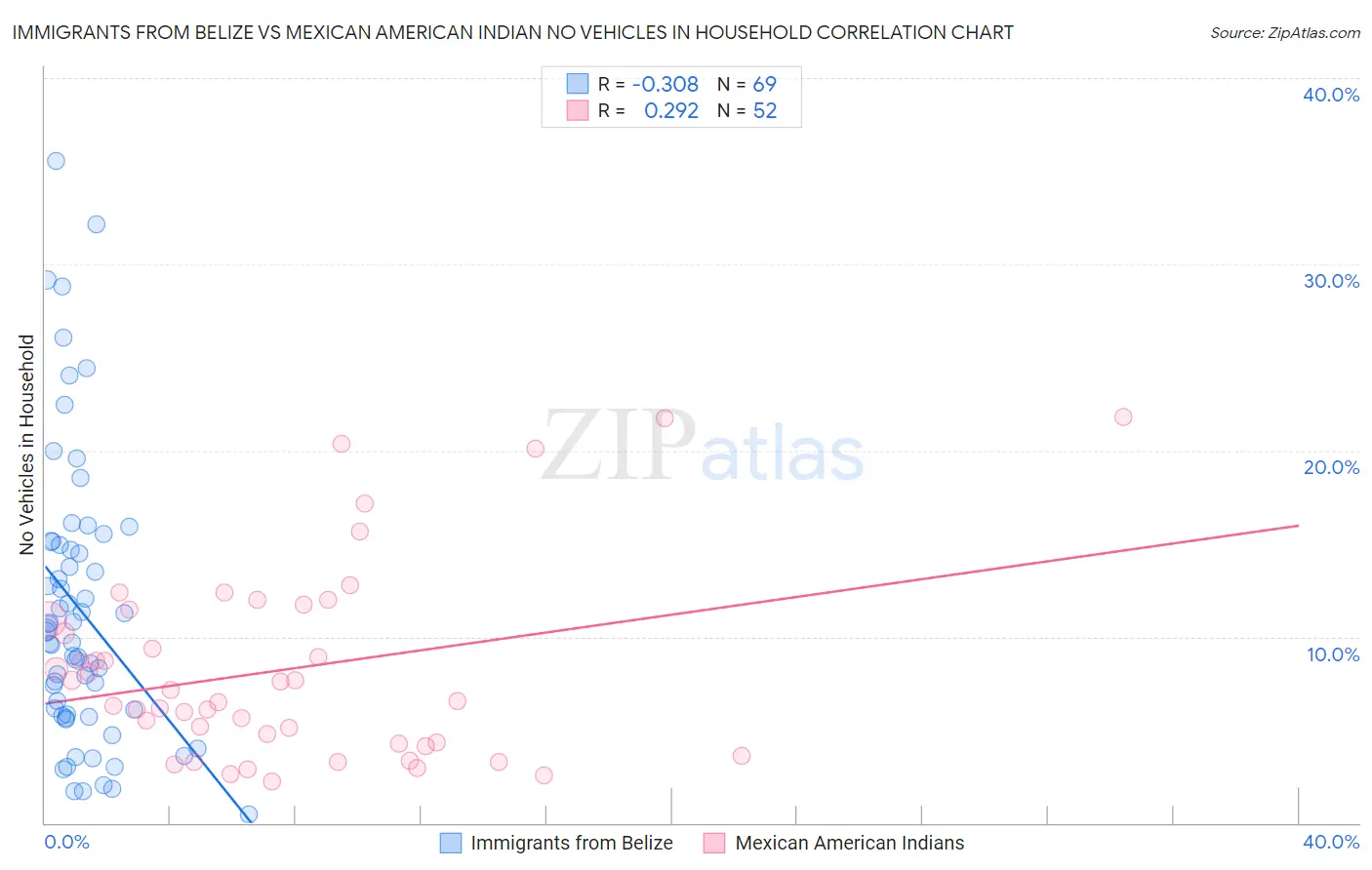 Immigrants from Belize vs Mexican American Indian No Vehicles in Household