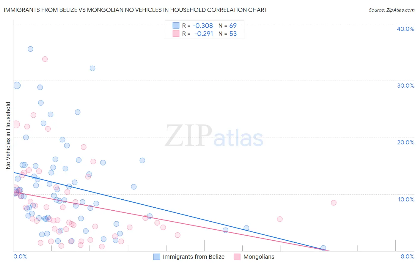 Immigrants from Belize vs Mongolian No Vehicles in Household