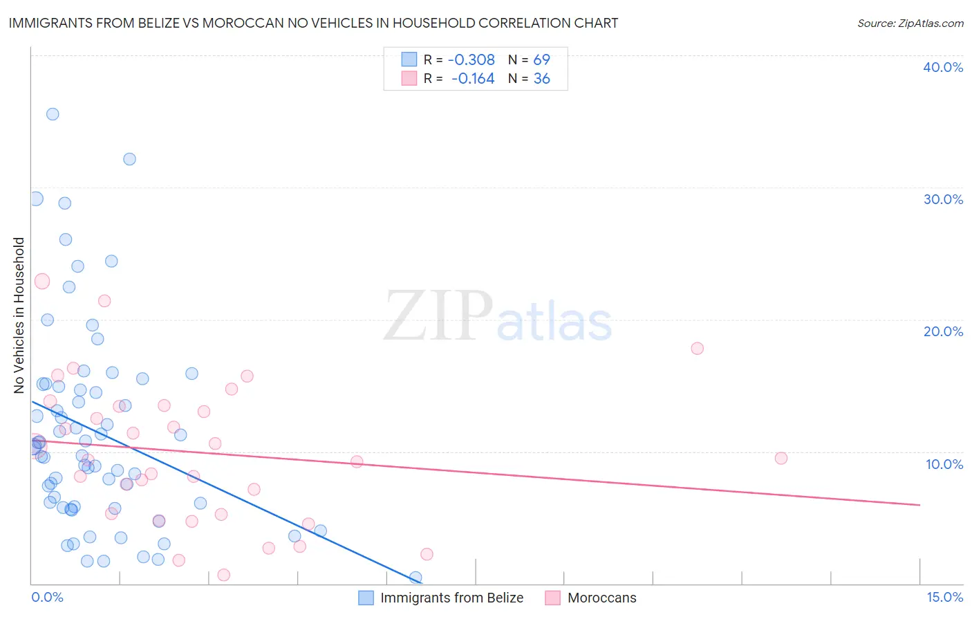 Immigrants from Belize vs Moroccan No Vehicles in Household