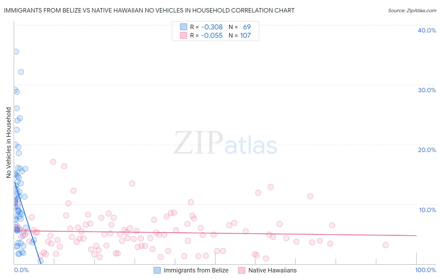 Immigrants from Belize vs Native Hawaiian No Vehicles in Household