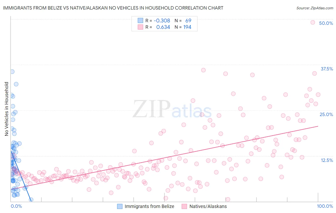 Immigrants from Belize vs Native/Alaskan No Vehicles in Household