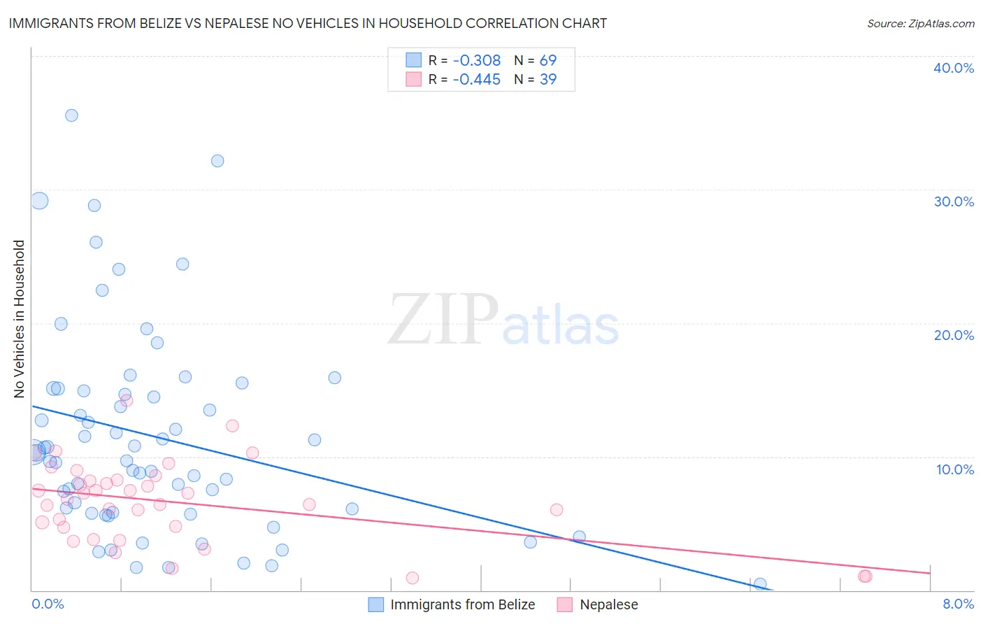 Immigrants from Belize vs Nepalese No Vehicles in Household