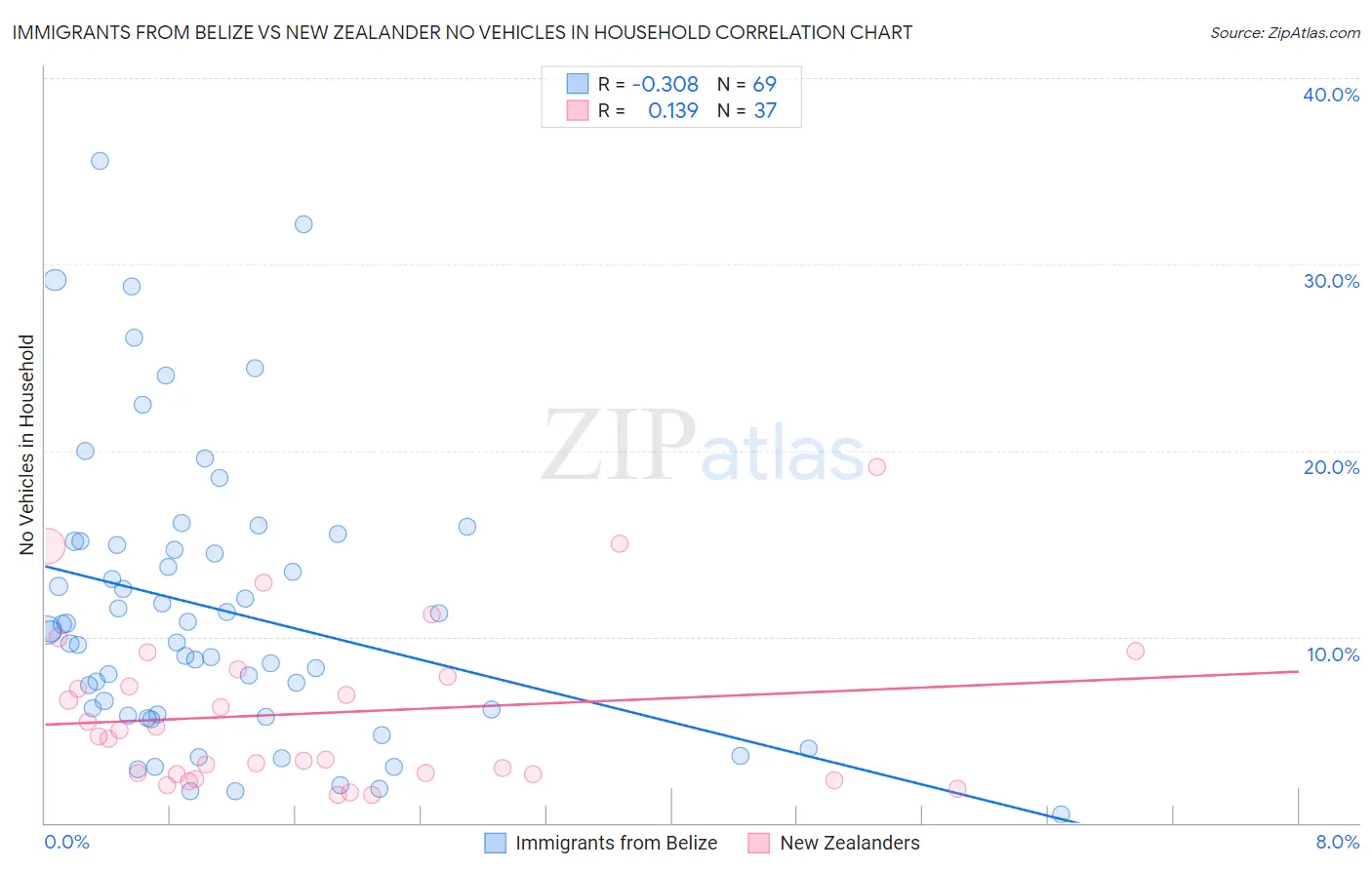 Immigrants from Belize vs New Zealander No Vehicles in Household