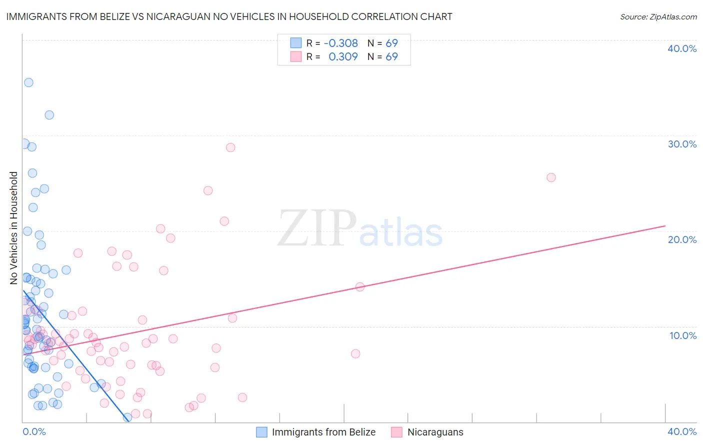 Immigrants from Belize vs Nicaraguan No Vehicles in Household