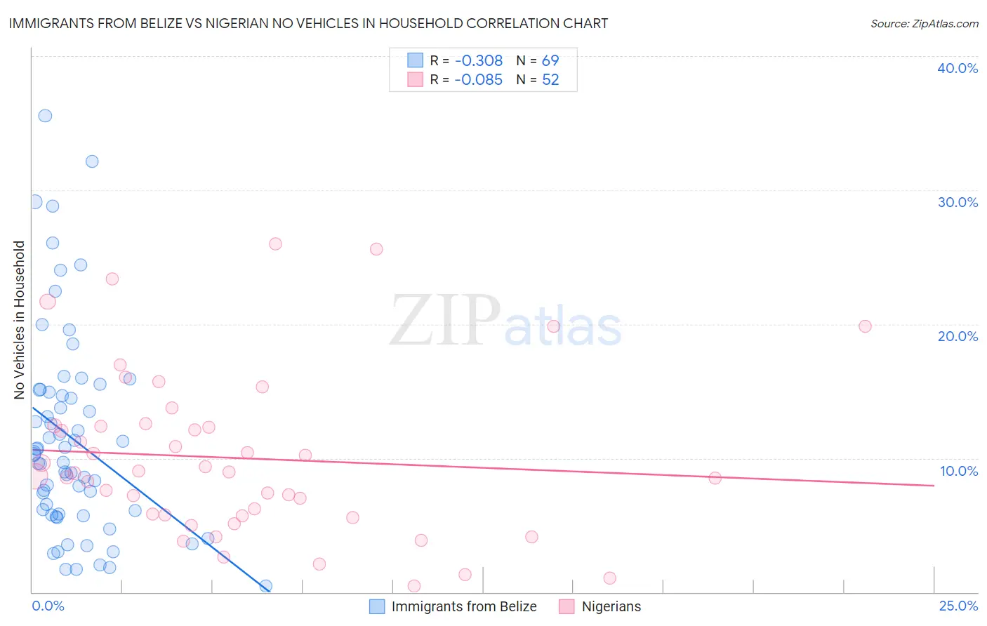 Immigrants from Belize vs Nigerian No Vehicles in Household