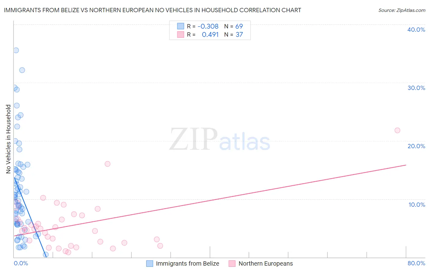 Immigrants from Belize vs Northern European No Vehicles in Household