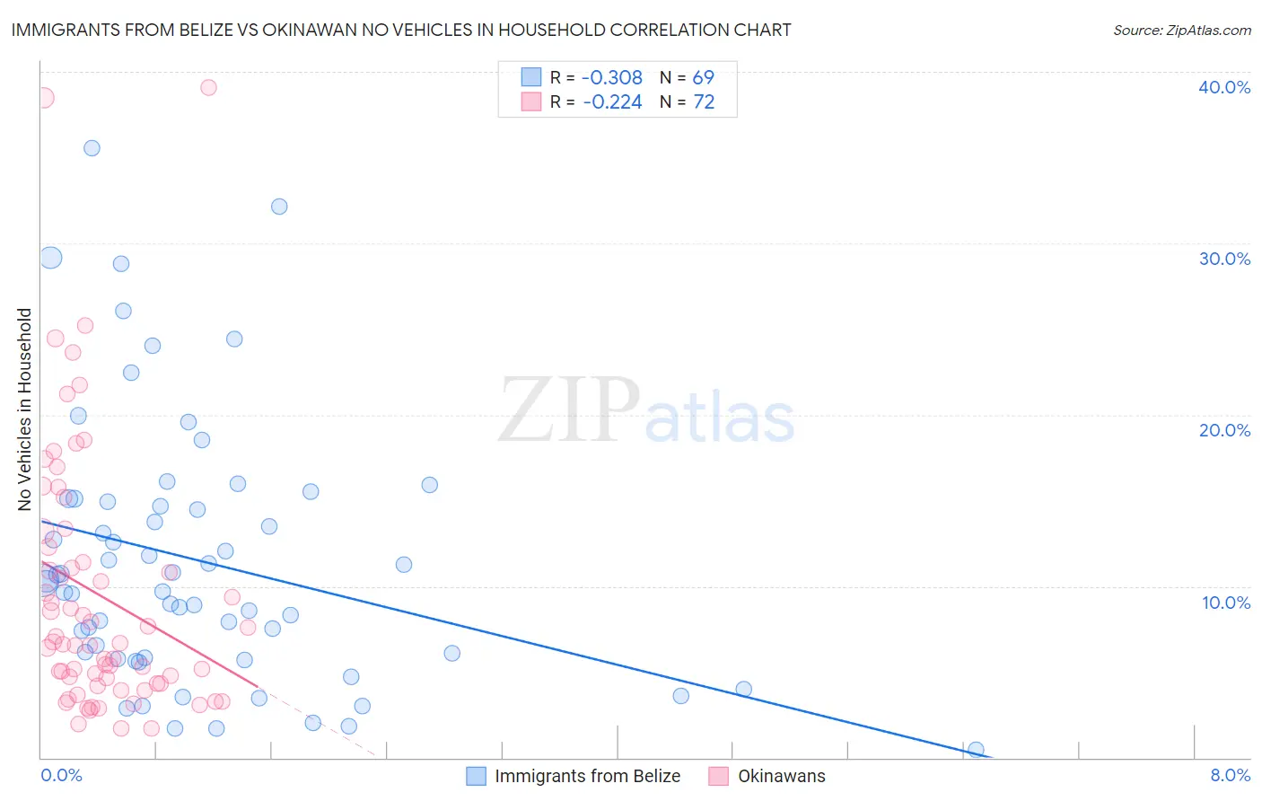 Immigrants from Belize vs Okinawan No Vehicles in Household