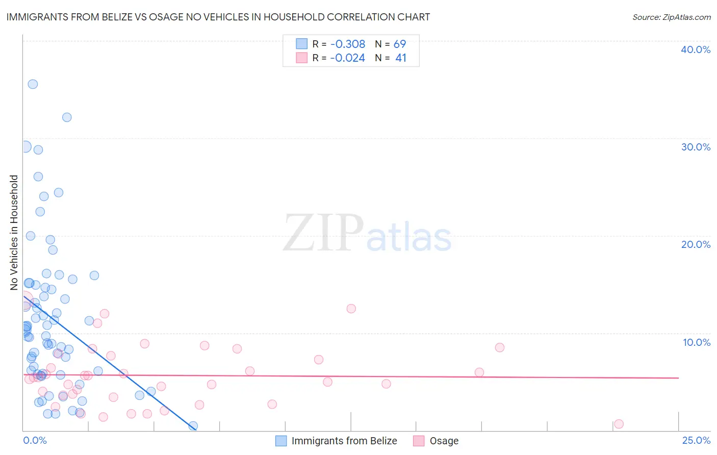 Immigrants from Belize vs Osage No Vehicles in Household