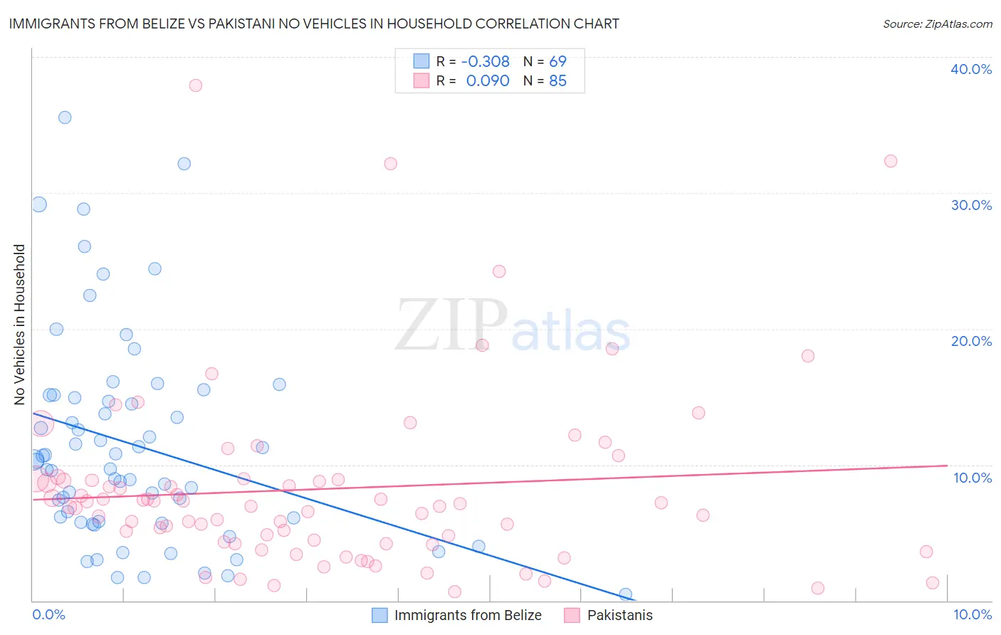 Immigrants from Belize vs Pakistani No Vehicles in Household