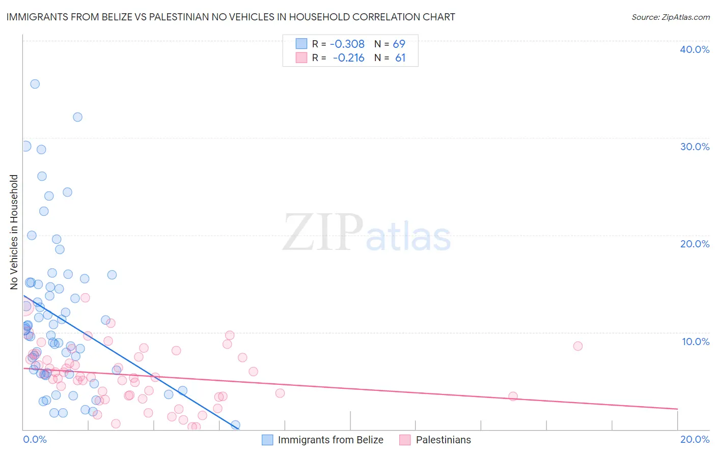 Immigrants from Belize vs Palestinian No Vehicles in Household