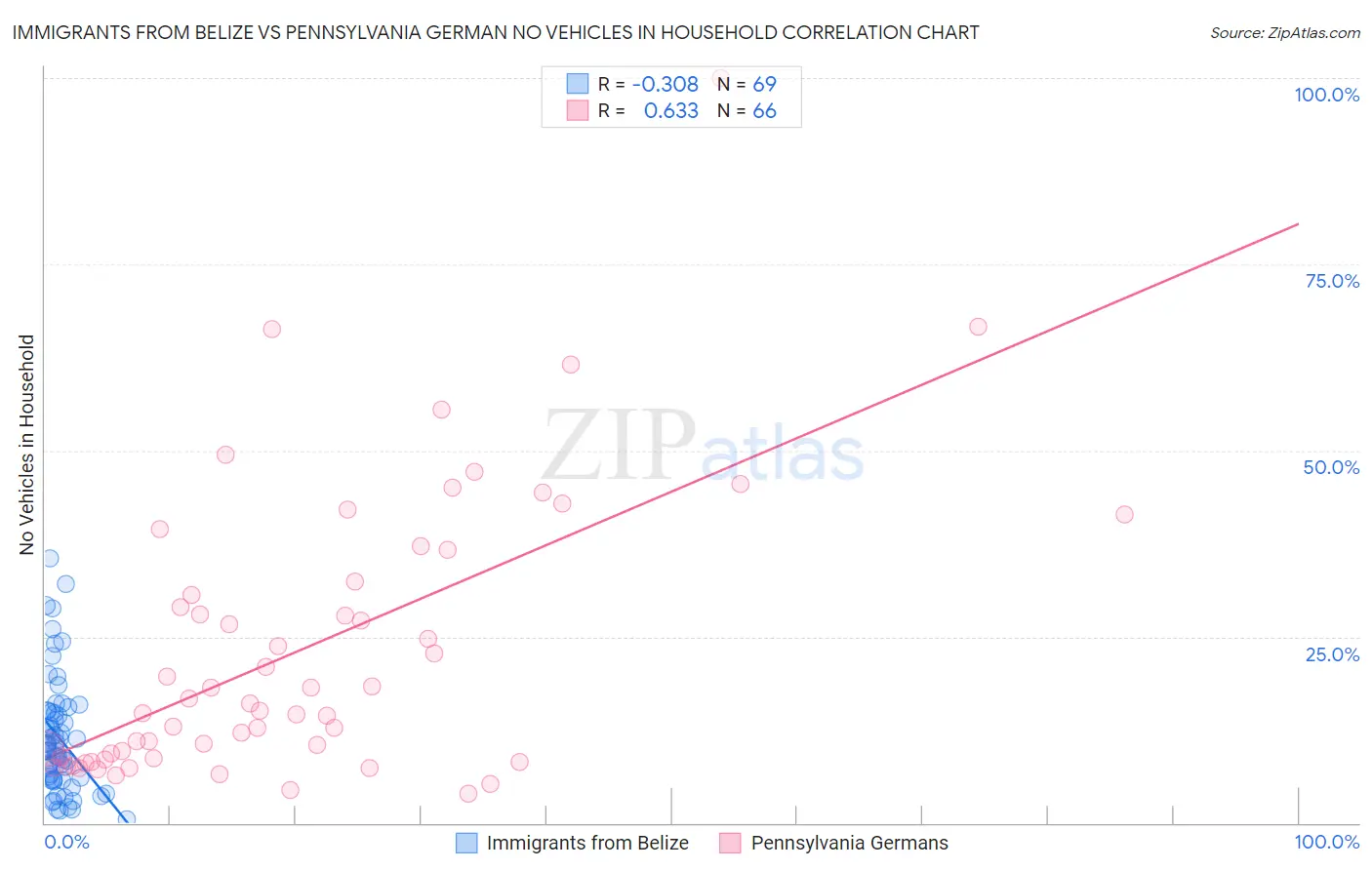 Immigrants from Belize vs Pennsylvania German No Vehicles in Household
