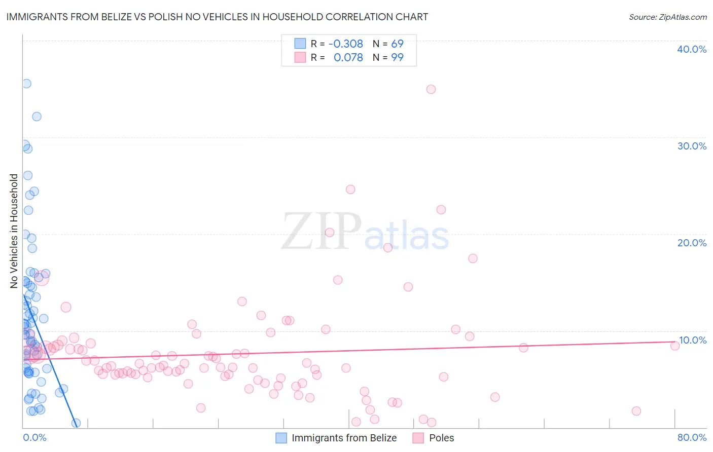 Immigrants from Belize vs Polish No Vehicles in Household