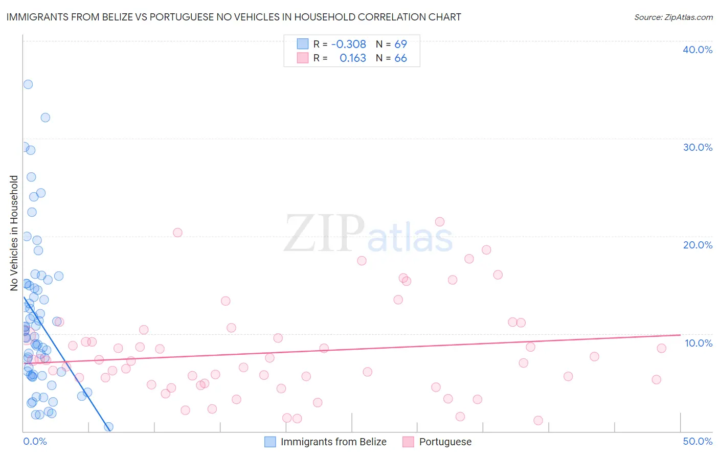 Immigrants from Belize vs Portuguese No Vehicles in Household