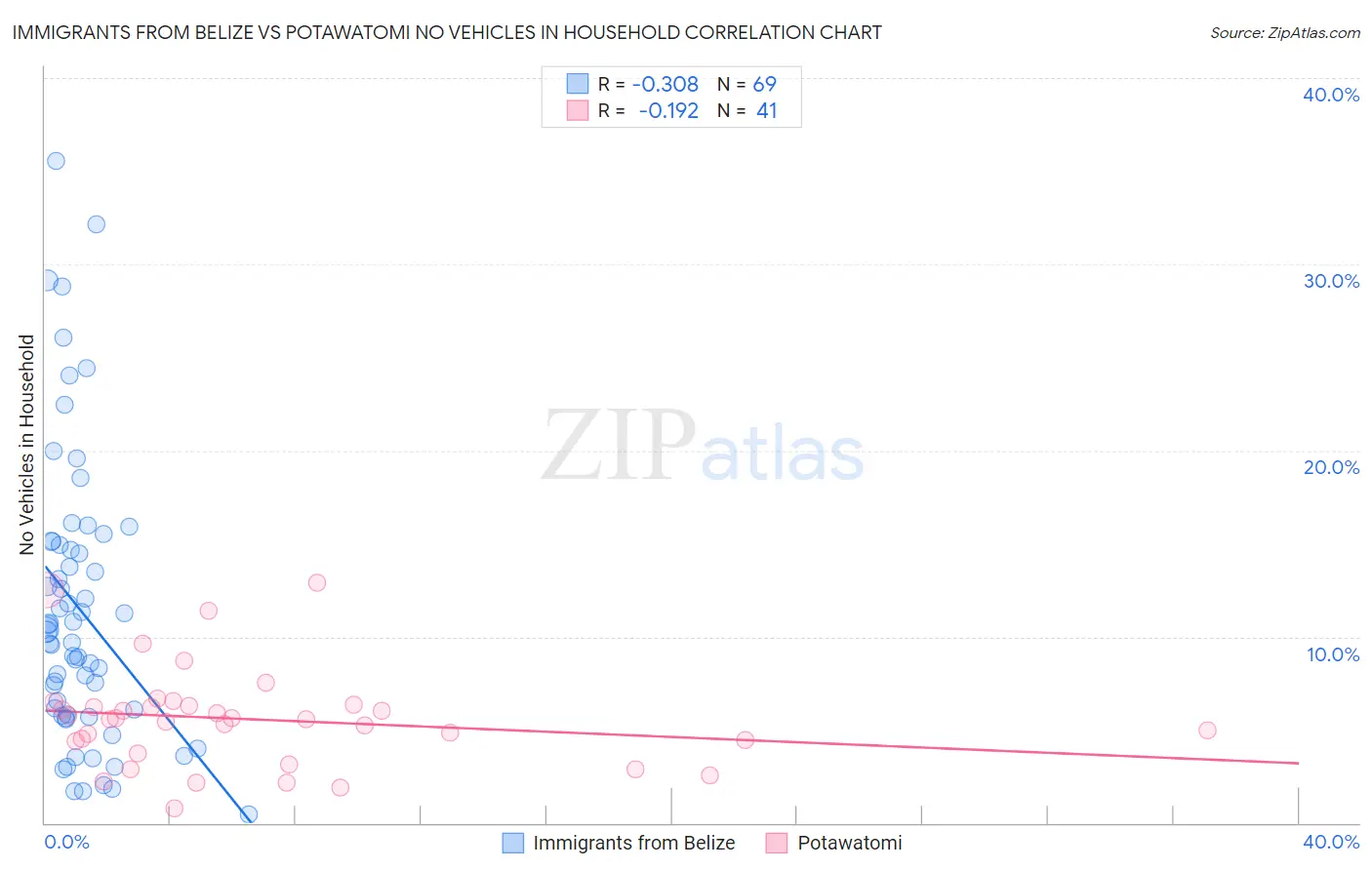 Immigrants from Belize vs Potawatomi No Vehicles in Household