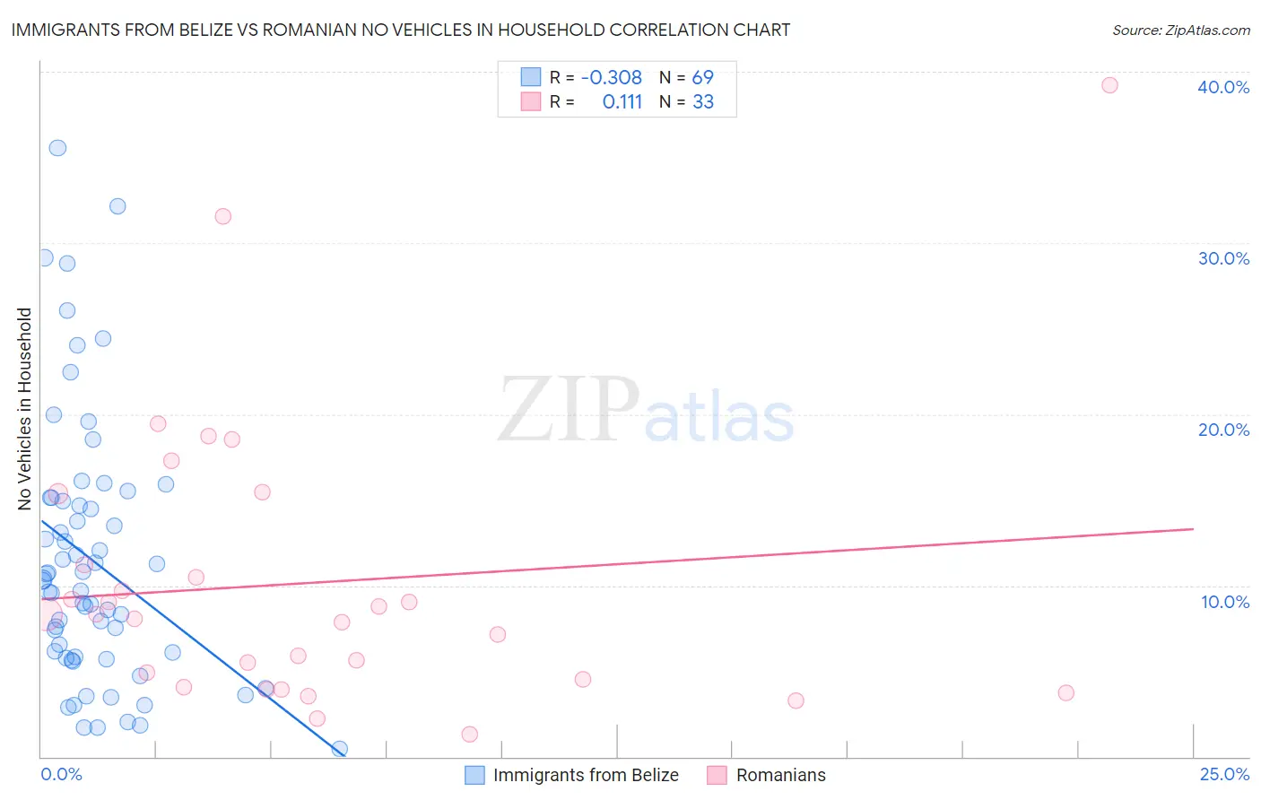 Immigrants from Belize vs Romanian No Vehicles in Household