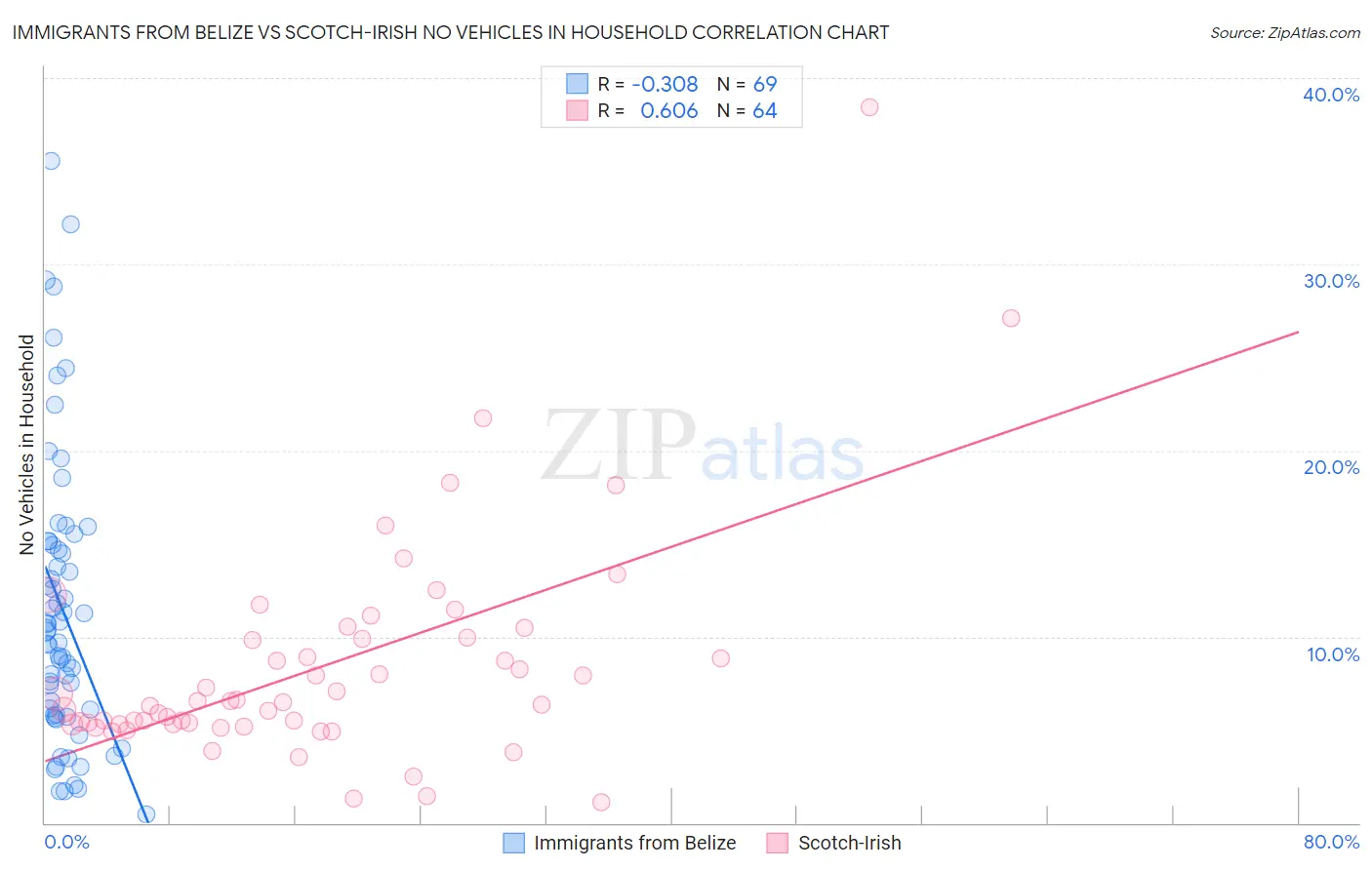 Immigrants from Belize vs Scotch-Irish No Vehicles in Household