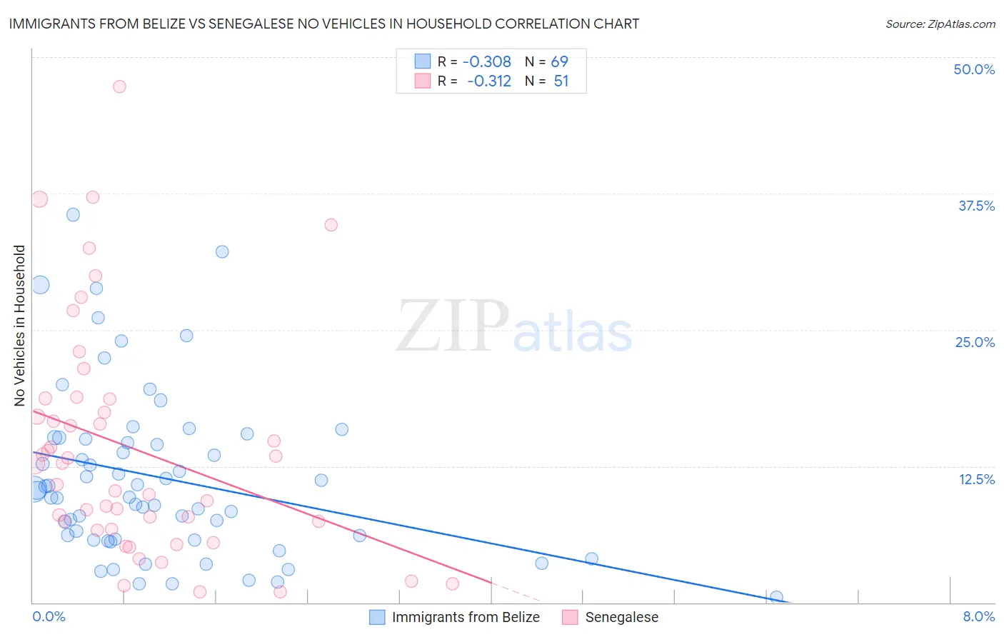Immigrants from Belize vs Senegalese No Vehicles in Household
