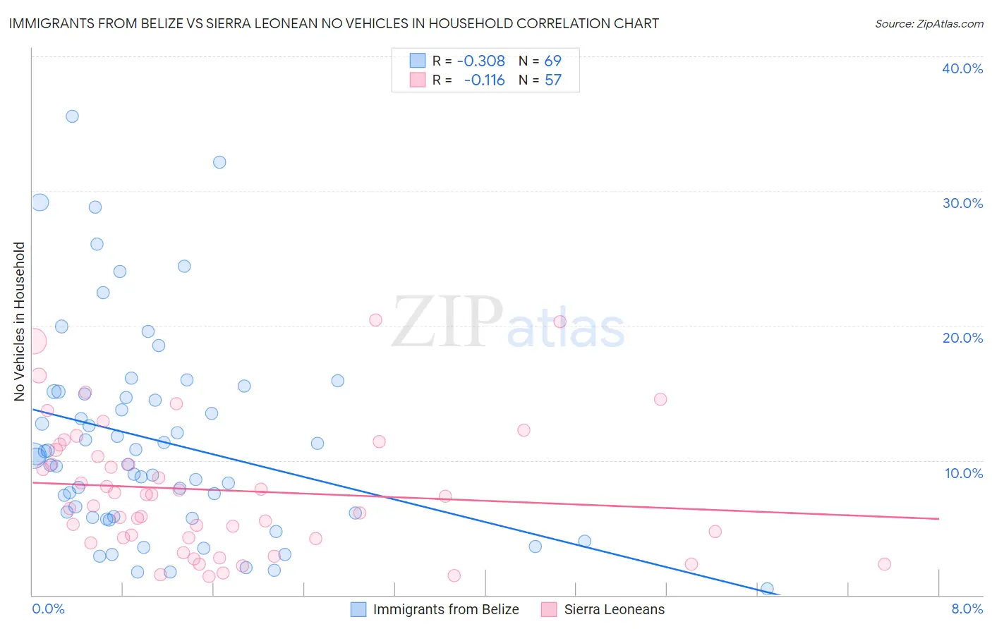 Immigrants from Belize vs Sierra Leonean No Vehicles in Household