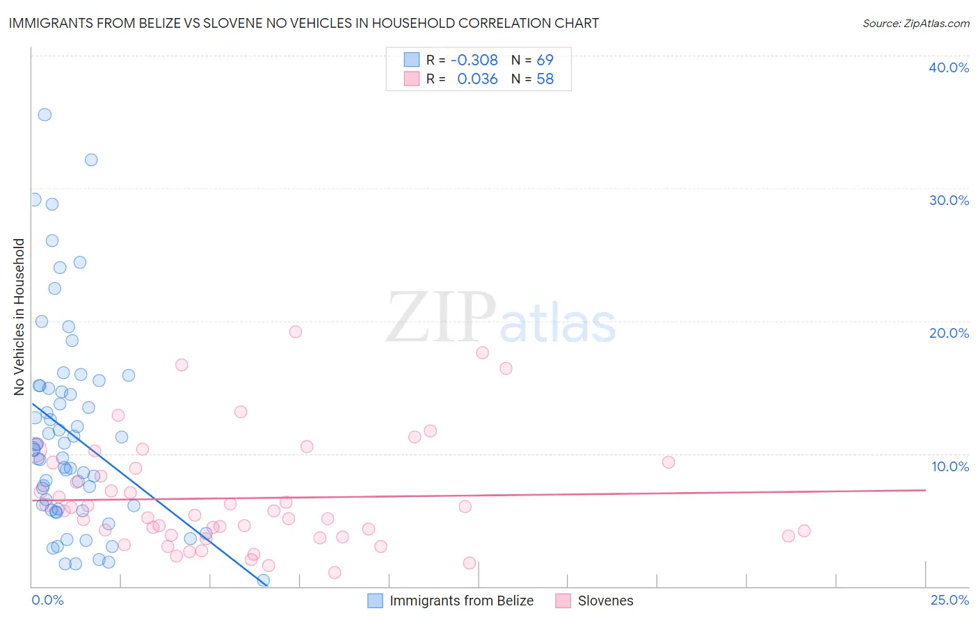 Immigrants from Belize vs Slovene No Vehicles in Household