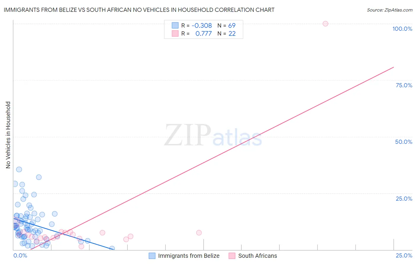 Immigrants from Belize vs South African No Vehicles in Household