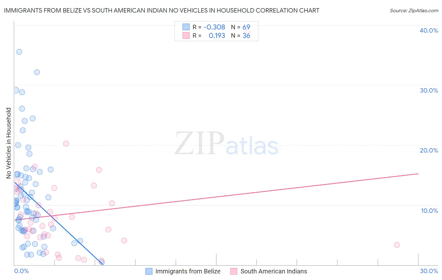 Immigrants from Belize vs South American Indian No Vehicles in Household