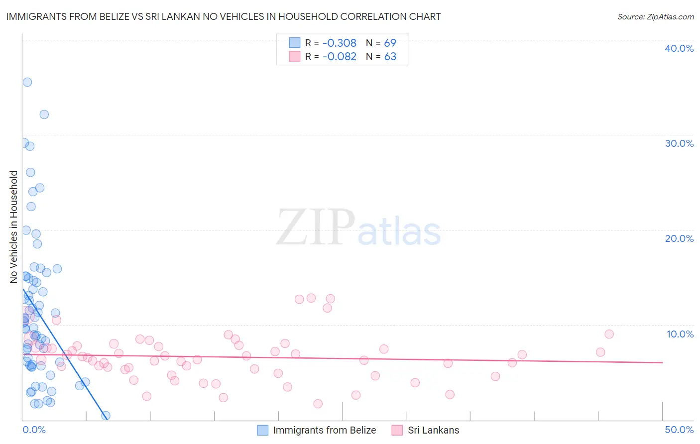 Immigrants from Belize vs Sri Lankan No Vehicles in Household
