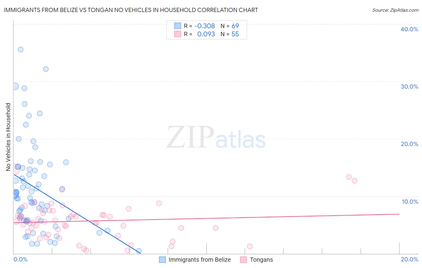 Immigrants from Belize vs Tongan No Vehicles in Household