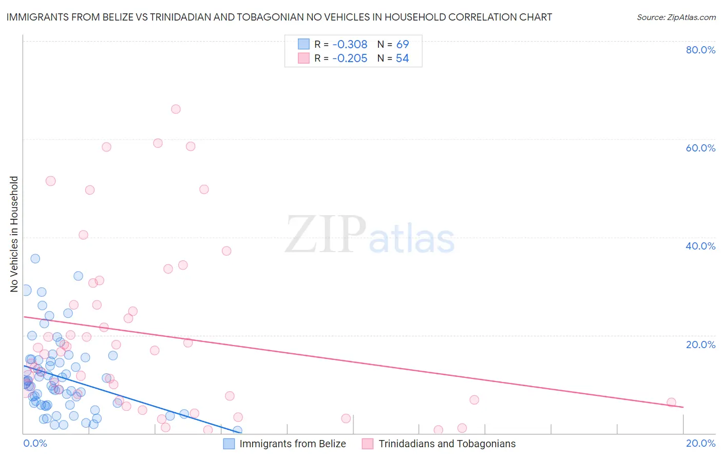 Immigrants from Belize vs Trinidadian and Tobagonian No Vehicles in Household