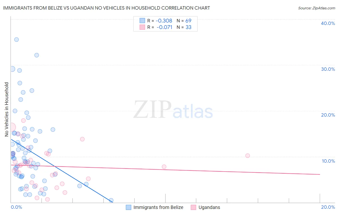 Immigrants from Belize vs Ugandan No Vehicles in Household