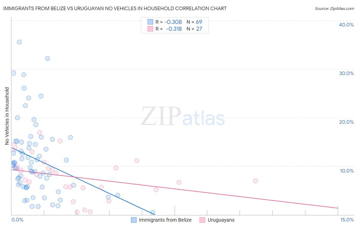 Immigrants from Belize vs Uruguayan No Vehicles in Household