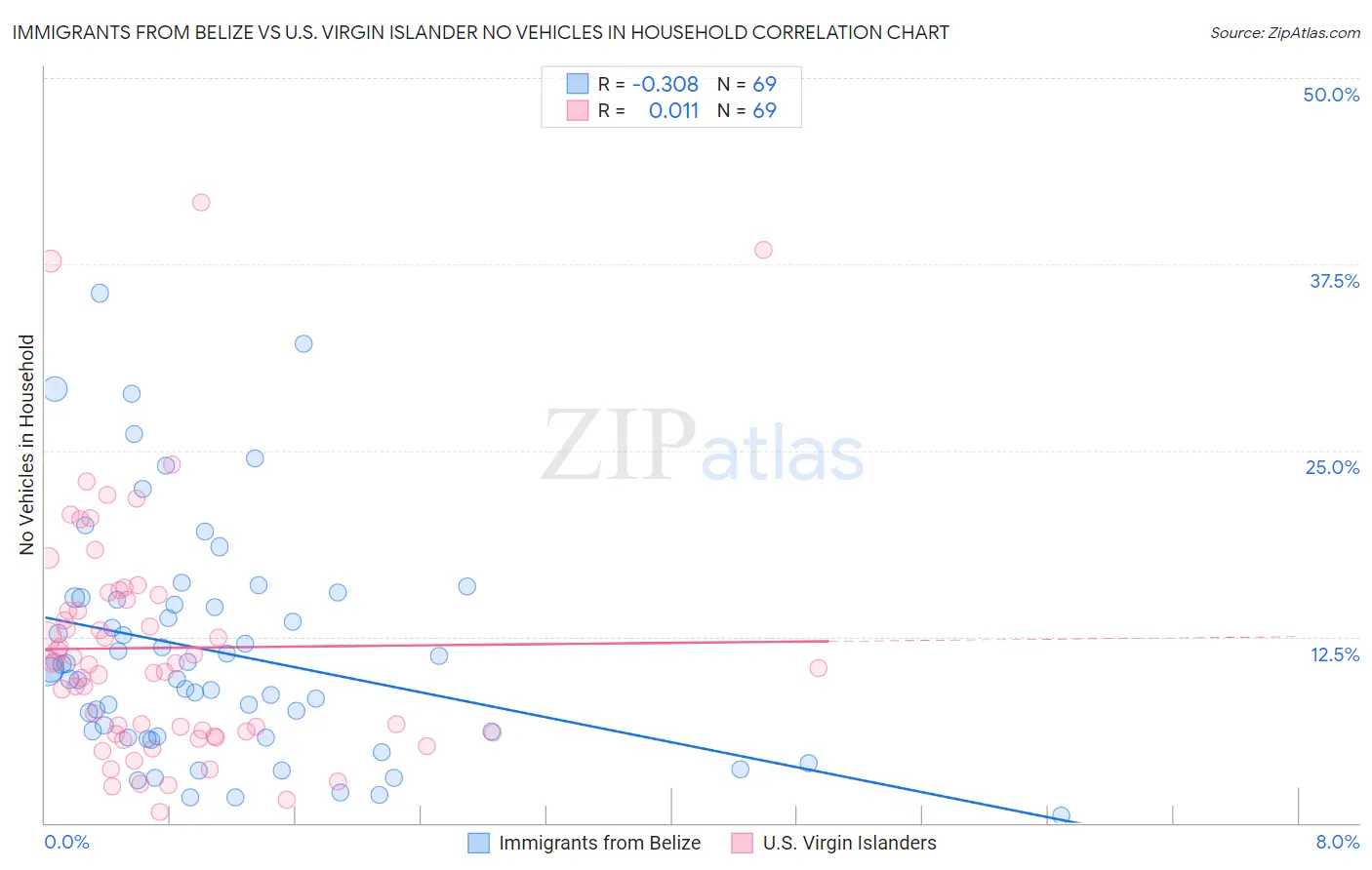Immigrants from Belize vs U.S. Virgin Islander No Vehicles in Household
