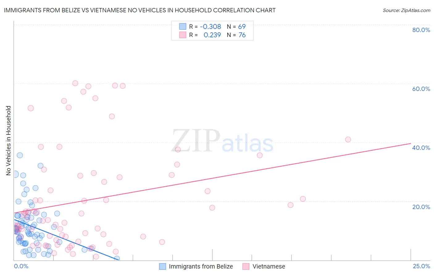 Immigrants from Belize vs Vietnamese No Vehicles in Household