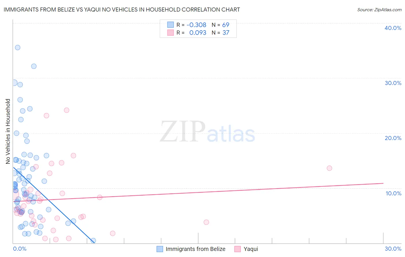 Immigrants from Belize vs Yaqui No Vehicles in Household