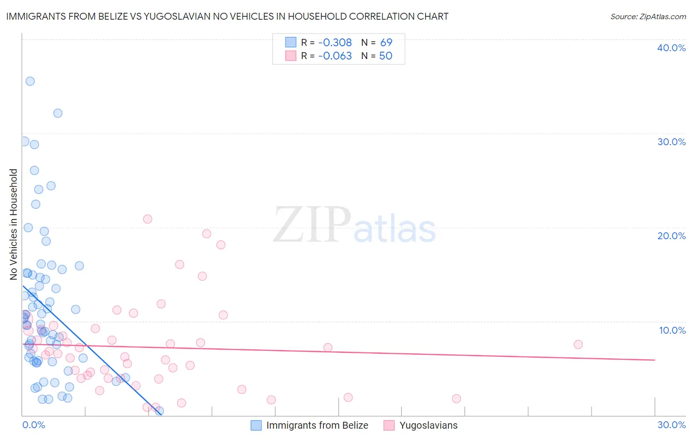Immigrants from Belize vs Yugoslavian No Vehicles in Household