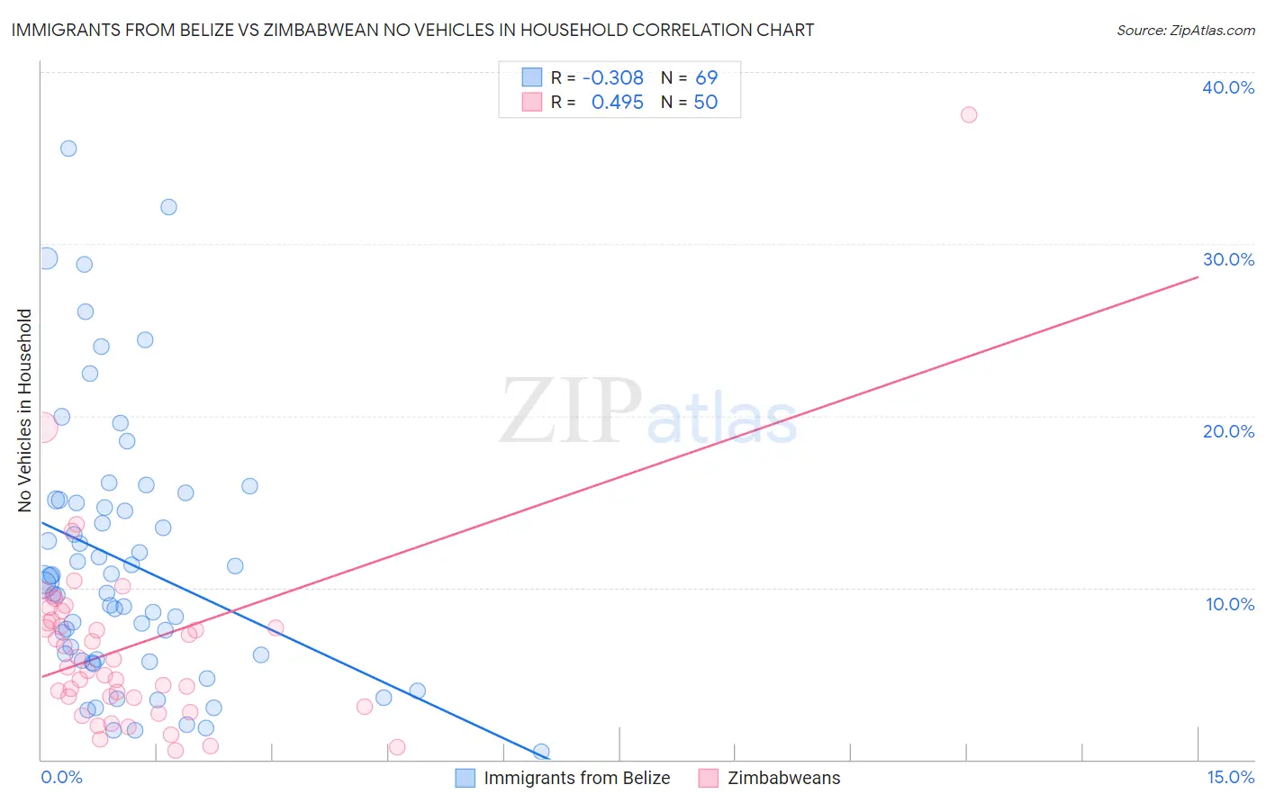 Immigrants from Belize vs Zimbabwean No Vehicles in Household