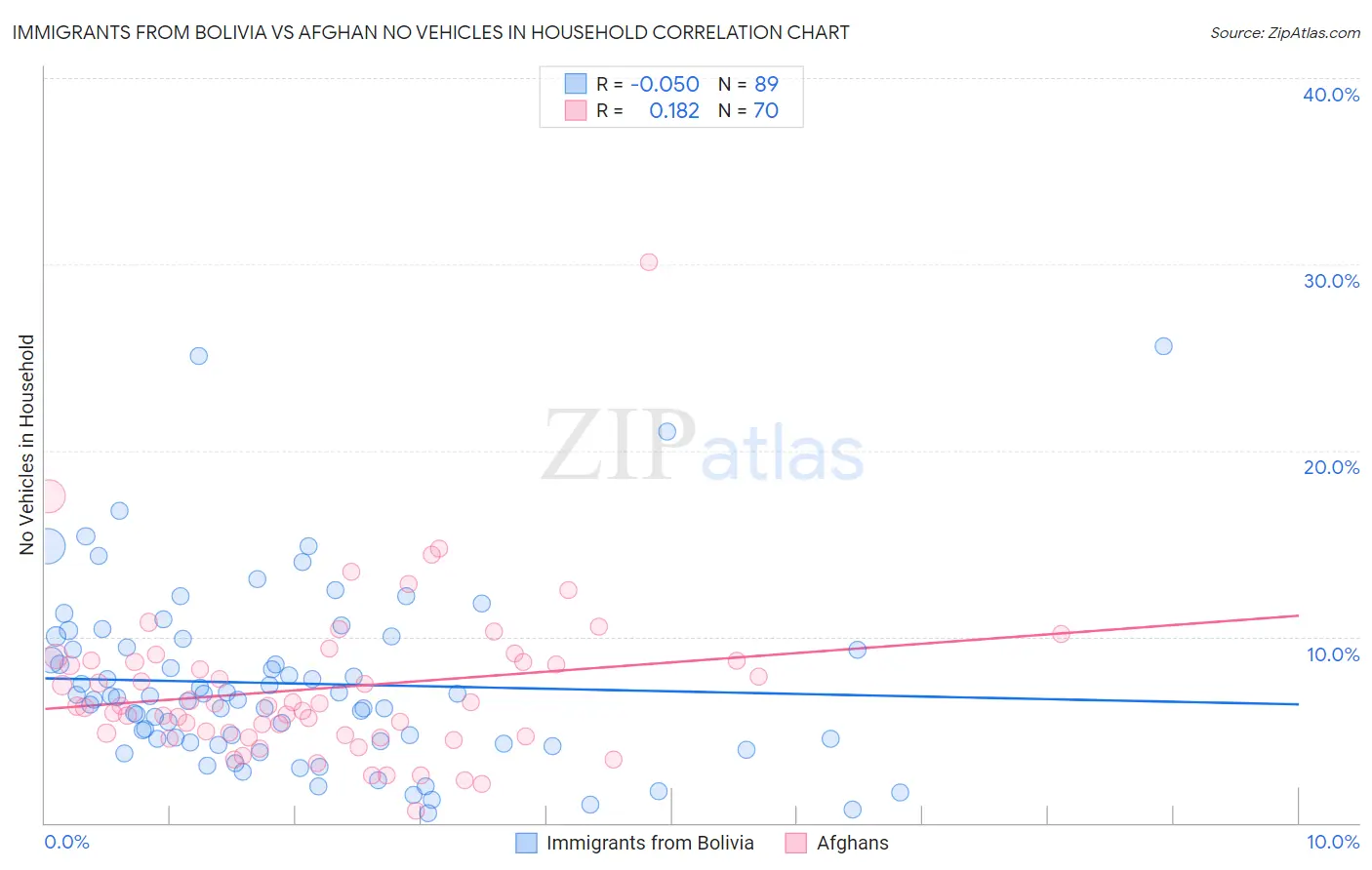 Immigrants from Bolivia vs Afghan No Vehicles in Household