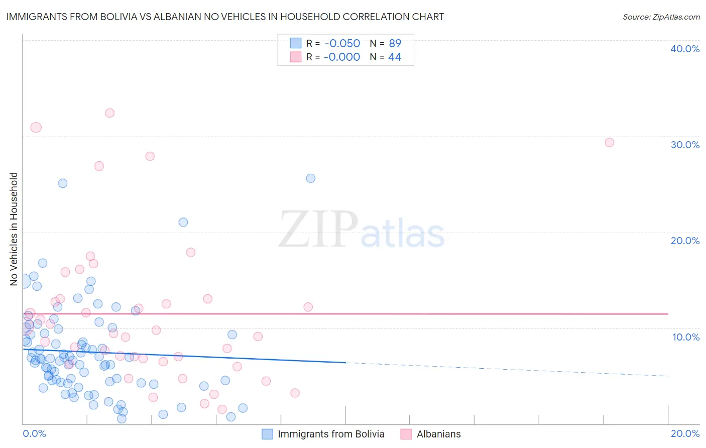 Immigrants from Bolivia vs Albanian No Vehicles in Household