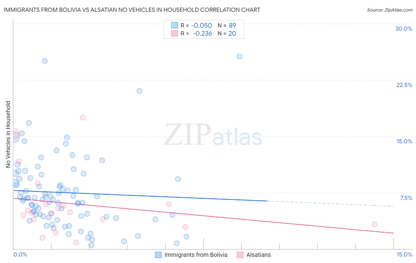 Immigrants from Bolivia vs Alsatian No Vehicles in Household