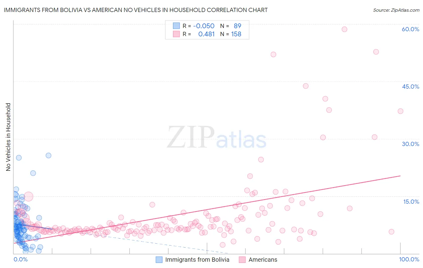 Immigrants from Bolivia vs American No Vehicles in Household