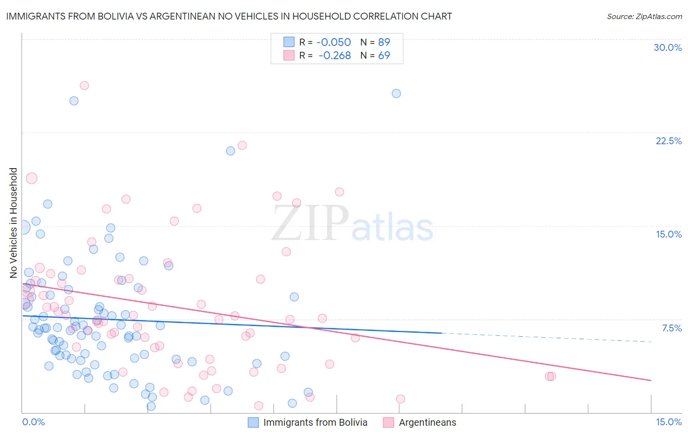 Immigrants from Bolivia vs Argentinean No Vehicles in Household