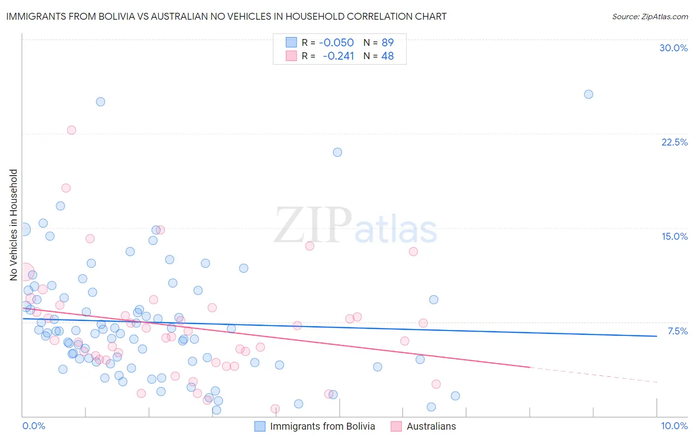 Immigrants from Bolivia vs Australian No Vehicles in Household