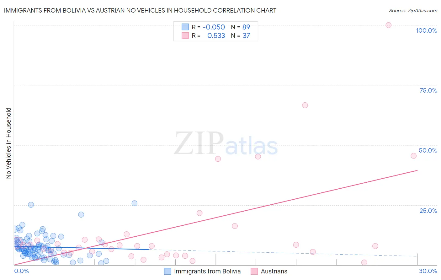 Immigrants from Bolivia vs Austrian No Vehicles in Household