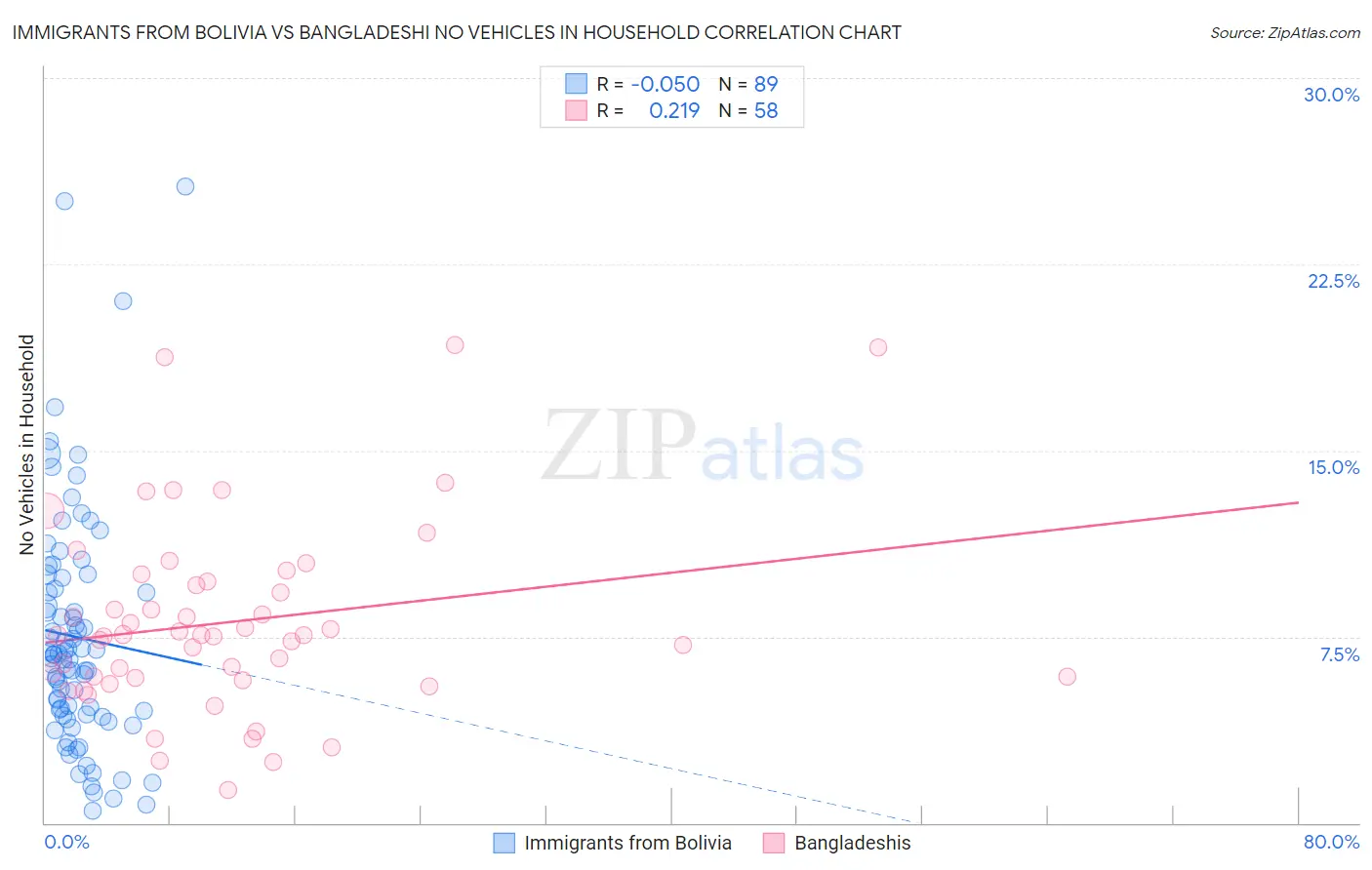 Immigrants from Bolivia vs Bangladeshi No Vehicles in Household